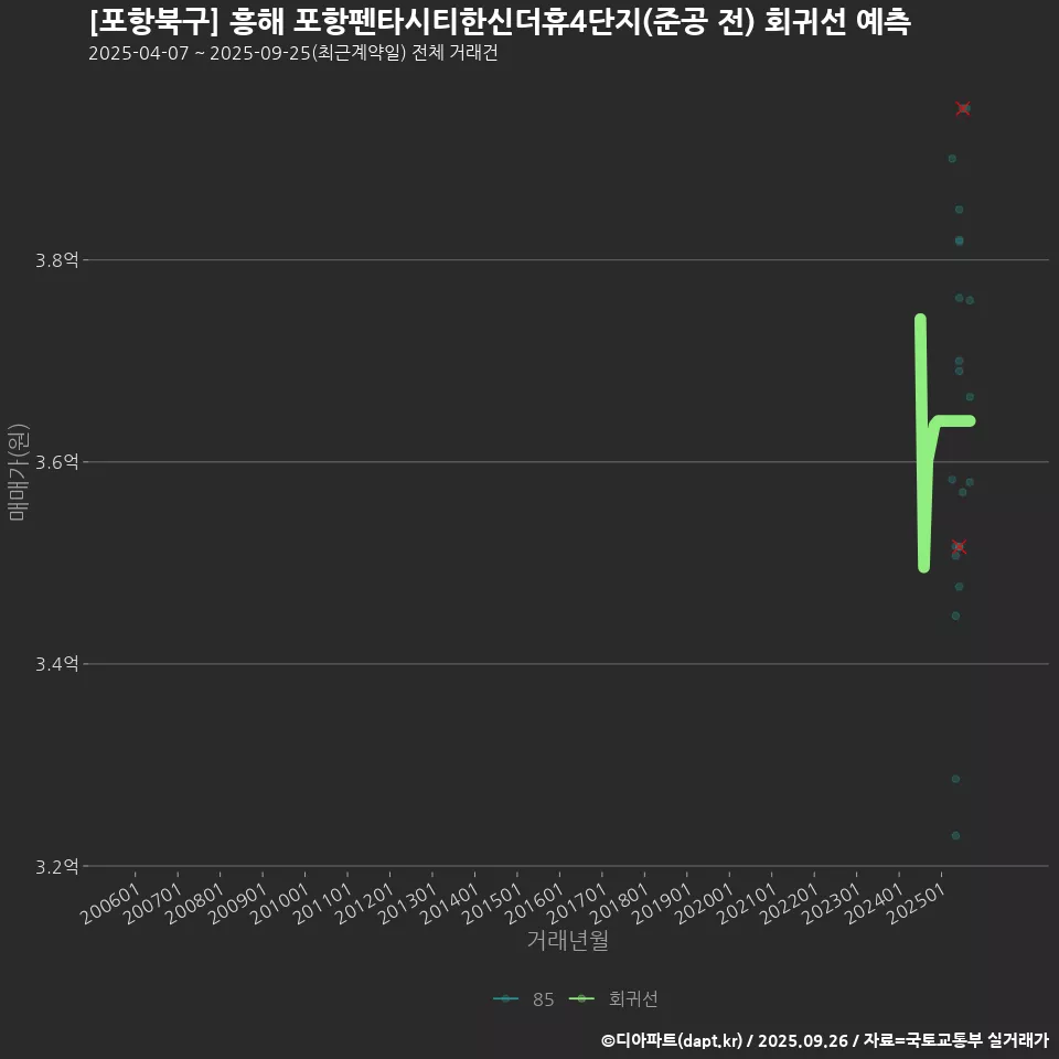 [포항북구] 흥해 포항펜타시티한신더휴4단지(준공 전) 회귀선 예측