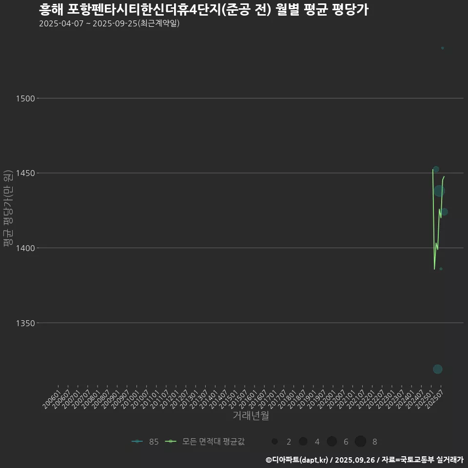 흥해 포항펜타시티한신더휴4단지(준공 전) 월별 평균 평당가