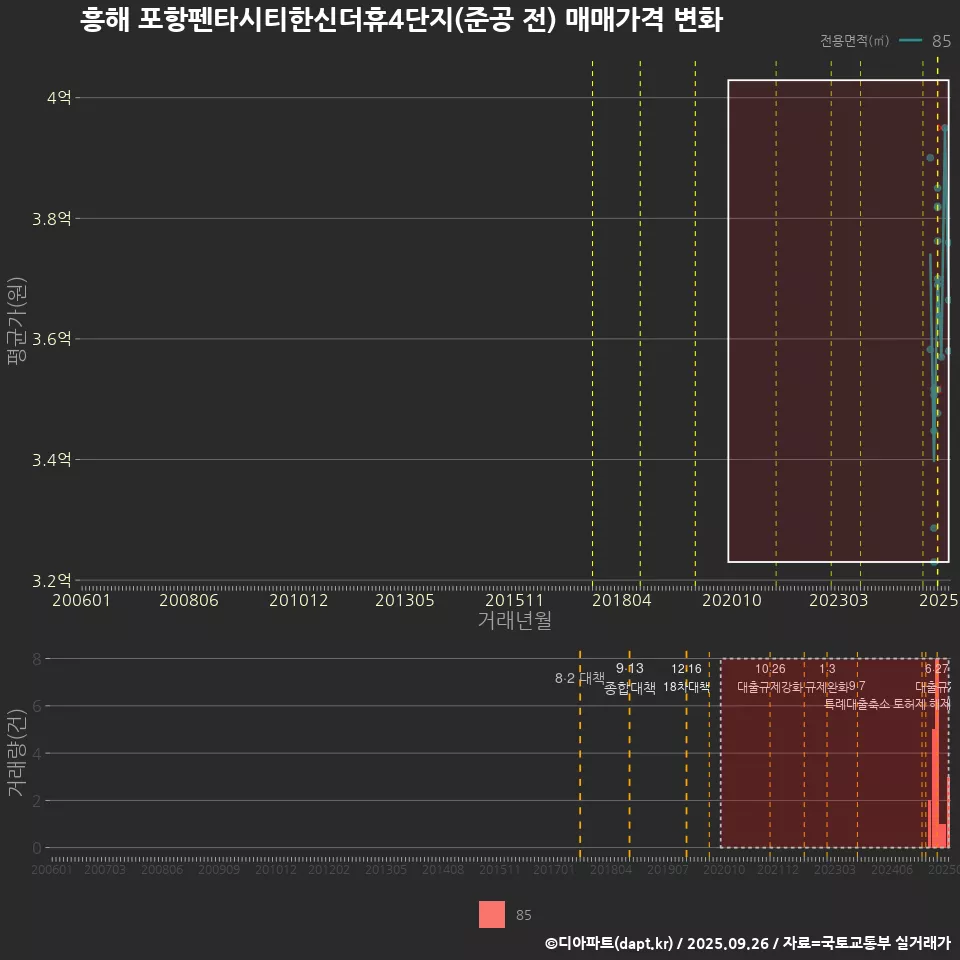 흥해 포항펜타시티한신더휴4단지(준공 전) 매매가격 변화