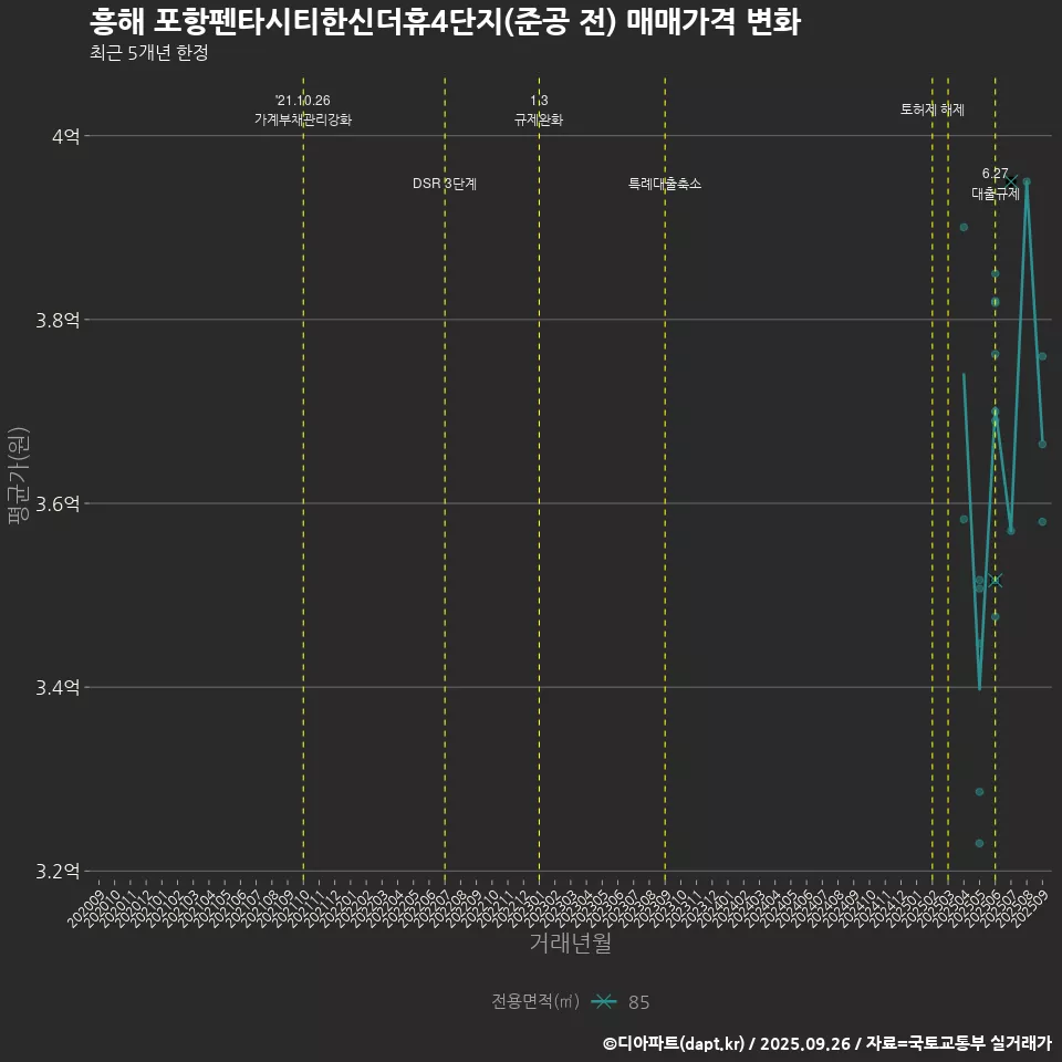 흥해 포항펜타시티한신더휴4단지(준공 전) 매매가격 변화