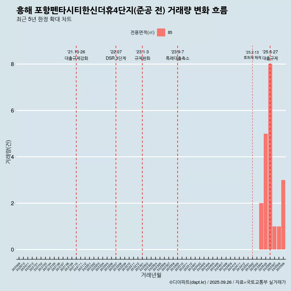 흥해 포항펜타시티한신더휴4단지(준공 전) 거래량 변화 흐름