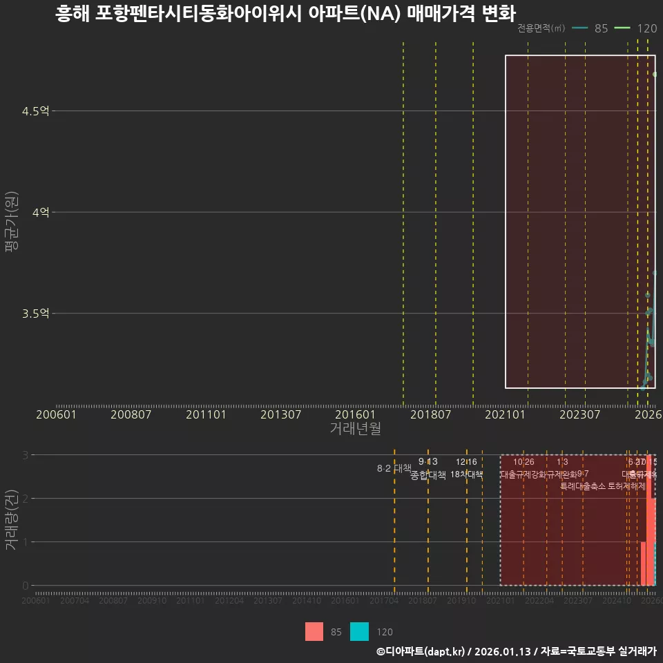 흥해 포항펜타시티동화아이위시 아파트(NA) 매매가격 변화
