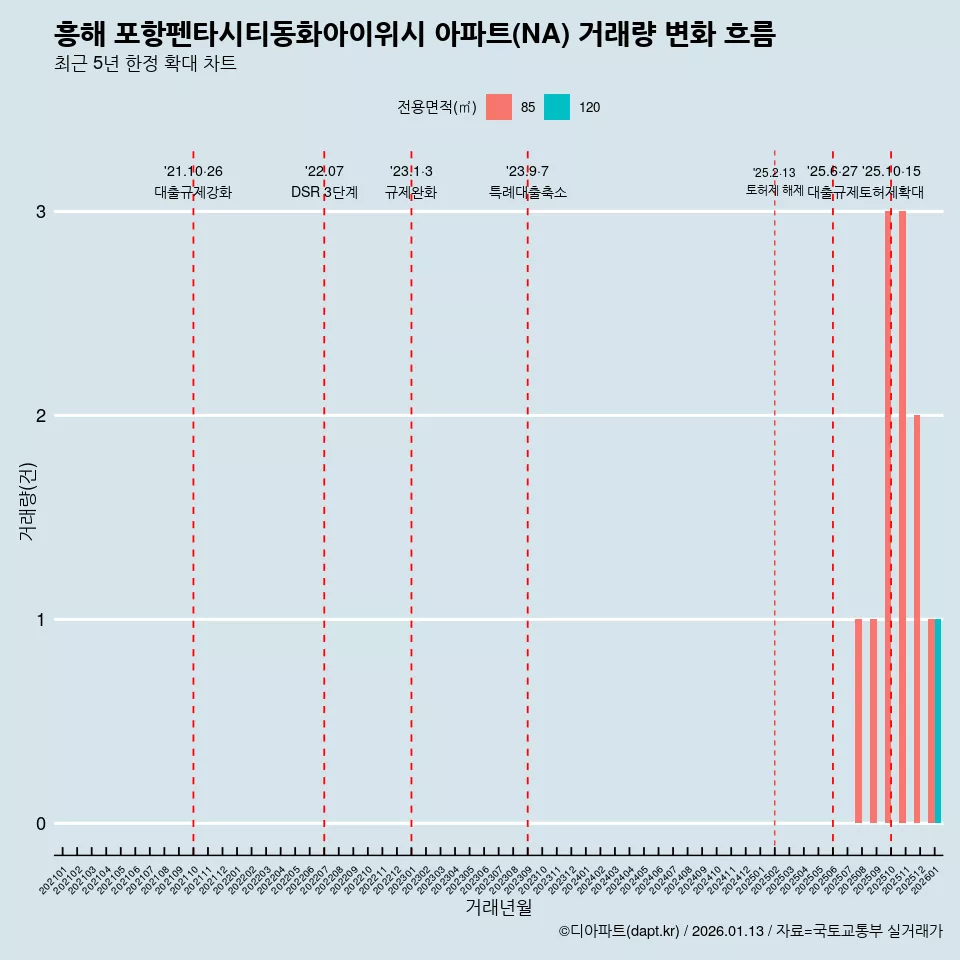 흥해 포항펜타시티동화아이위시 아파트(NA) 거래량 변화 흐름