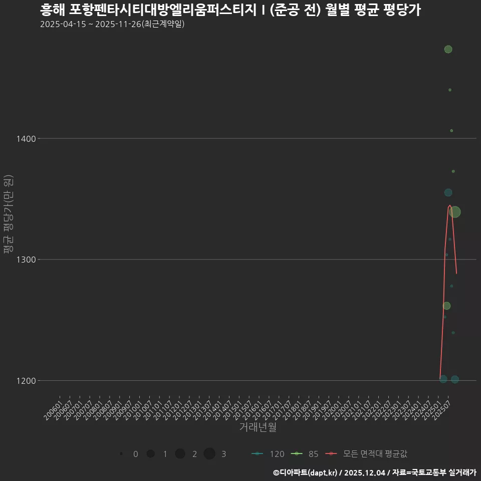 흥해 포항펜타시티대방엘리움퍼스티지Ⅰ(준공 전) 월별 평균 평당가