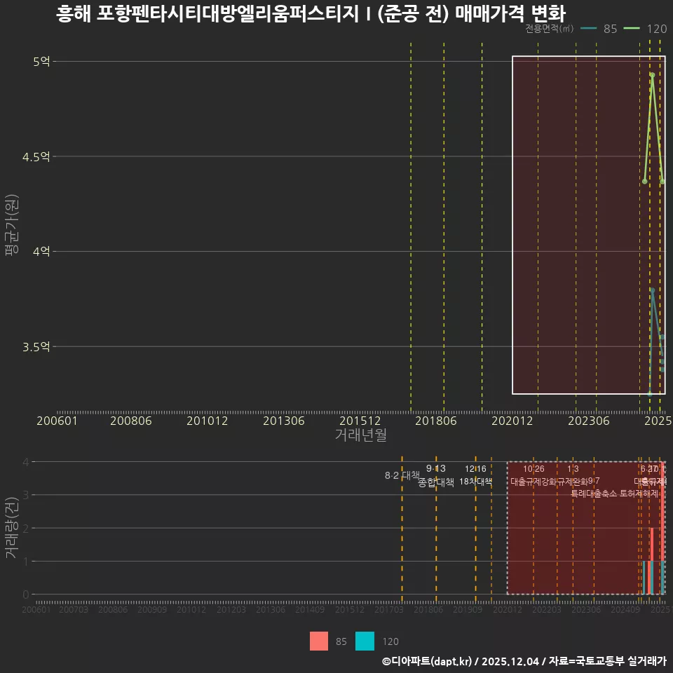 흥해 포항펜타시티대방엘리움퍼스티지Ⅰ(준공 전) 매매가격 변화