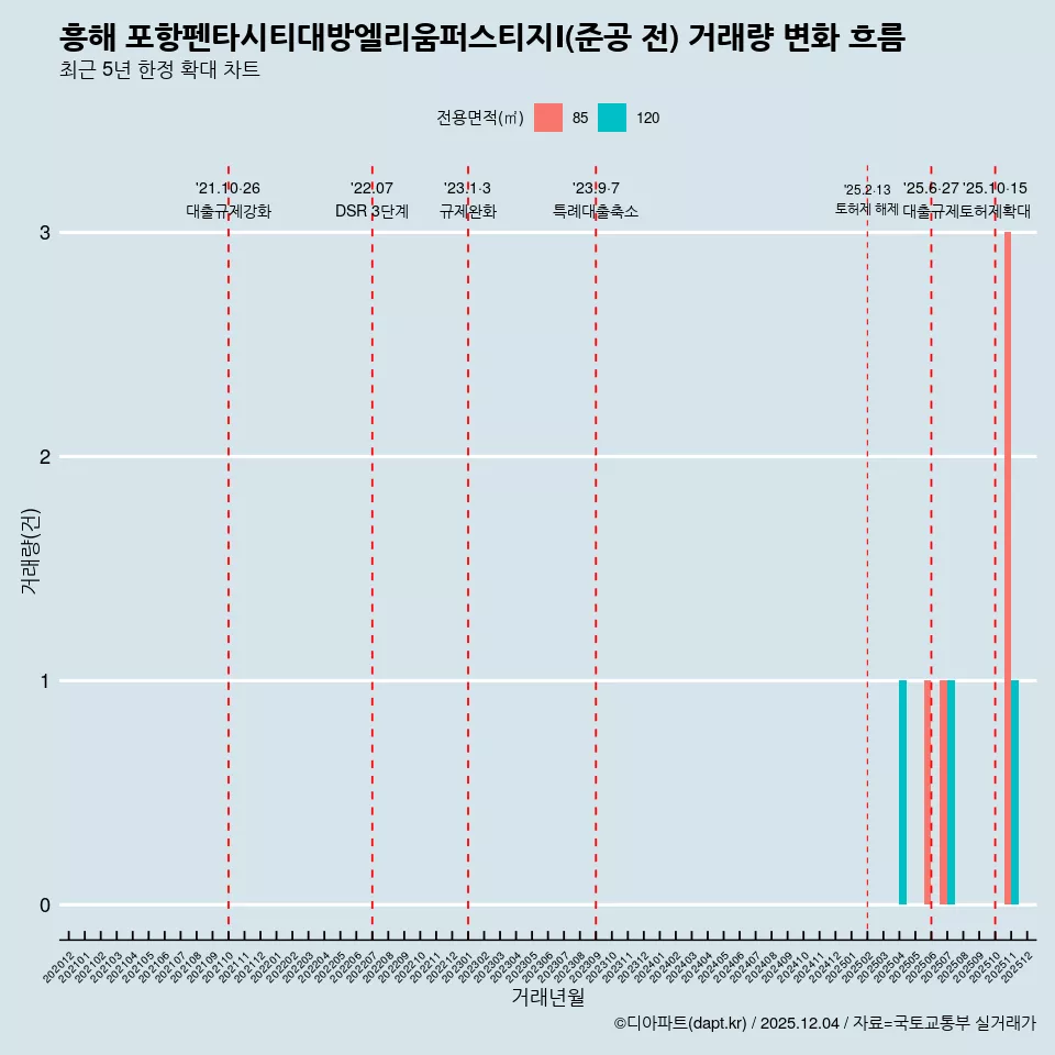 흥해 포항펜타시티대방엘리움퍼스티지Ⅰ(준공 전) 거래량 변화 흐름
