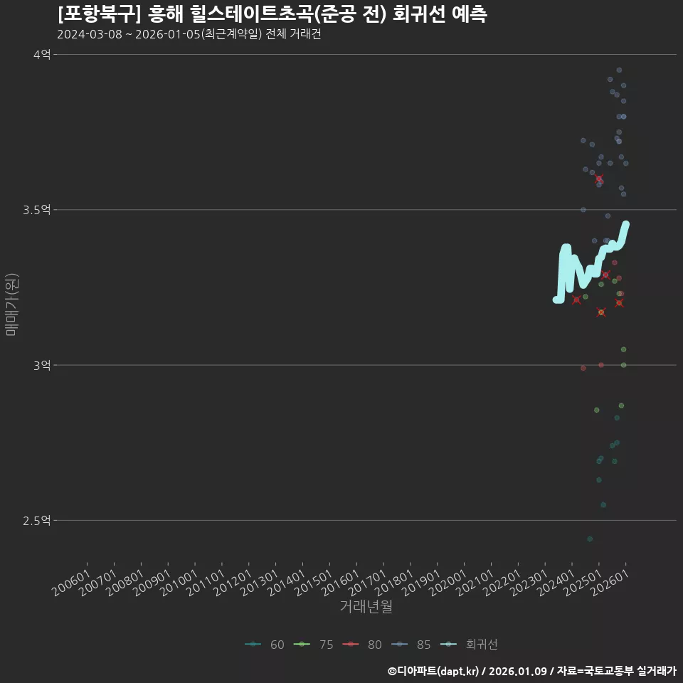 [포항북구] 흥해 힐스테이트초곡(준공 전) 회귀선 예측