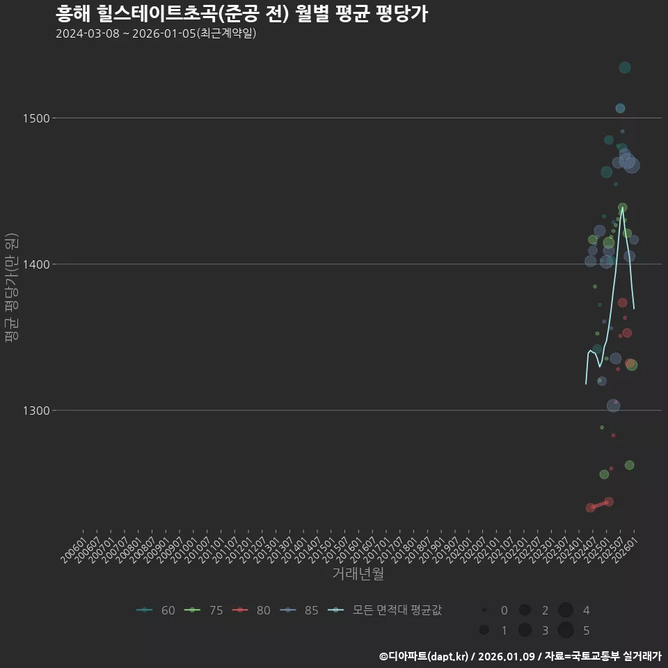 흥해 힐스테이트초곡(준공 전) 월별 평균 평당가