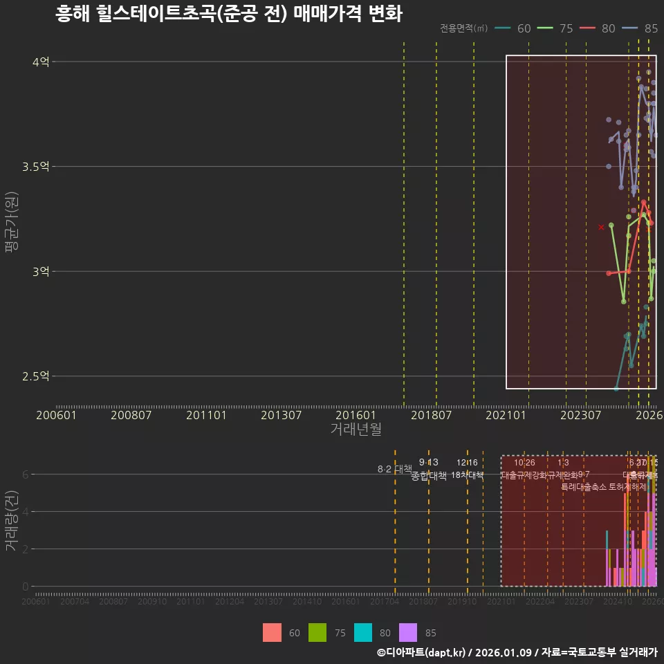 흥해 힐스테이트초곡(준공 전) 매매가격 변화