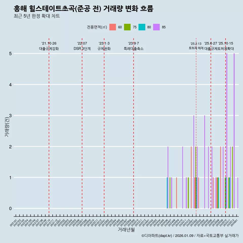 흥해 힐스테이트초곡(준공 전) 거래량 변화 흐름