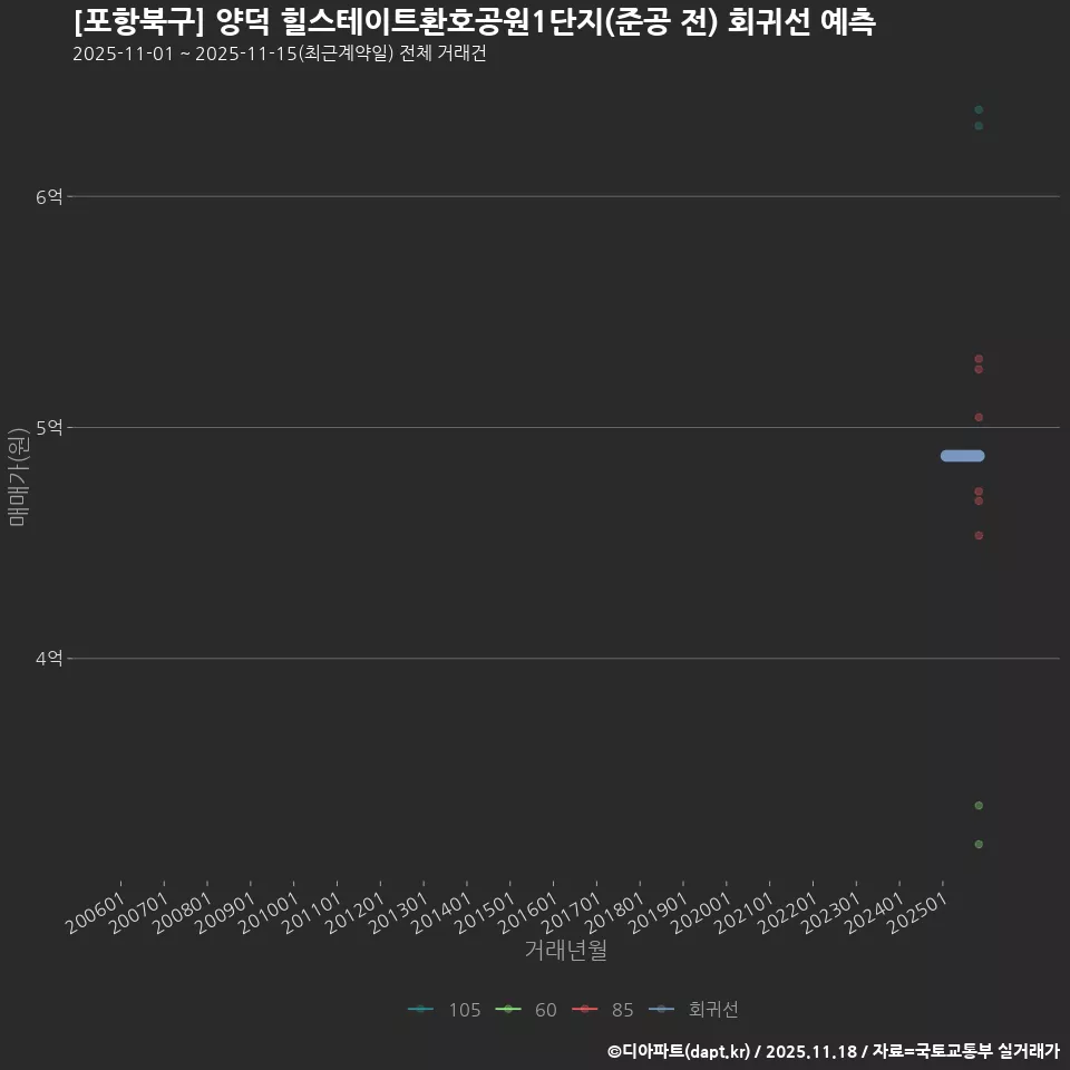 [포항북구] 양덕 힐스테이트환호공원1단지(준공 전) 회귀선 예측