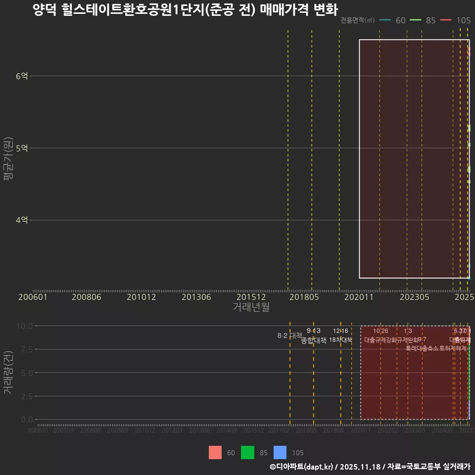 양덕 힐스테이트환호공원1단지(준공 전) 매매가격 변화