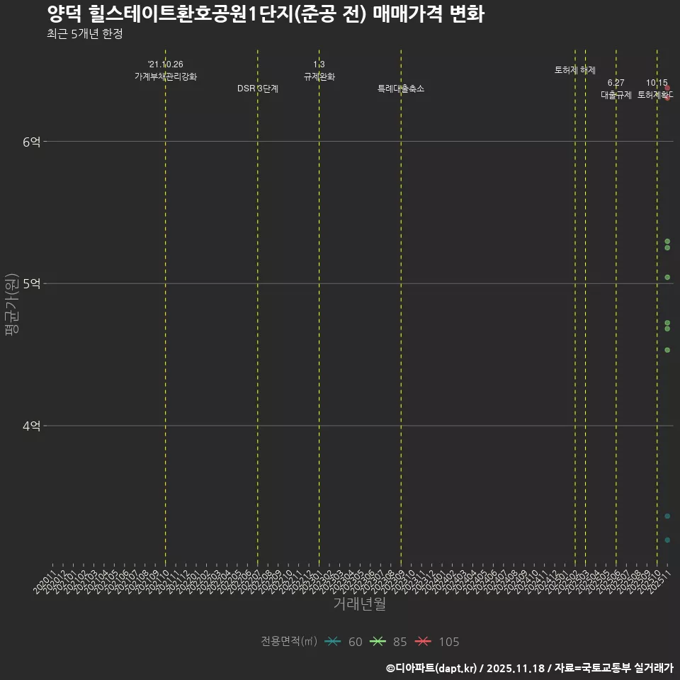 양덕 힐스테이트환호공원1단지(준공 전) 매매가격 변화