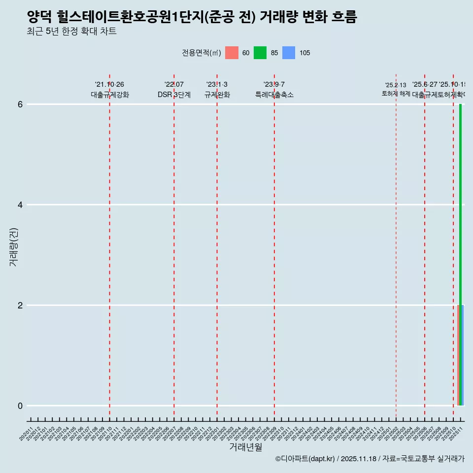 양덕 힐스테이트환호공원1단지(준공 전) 거래량 변화 흐름