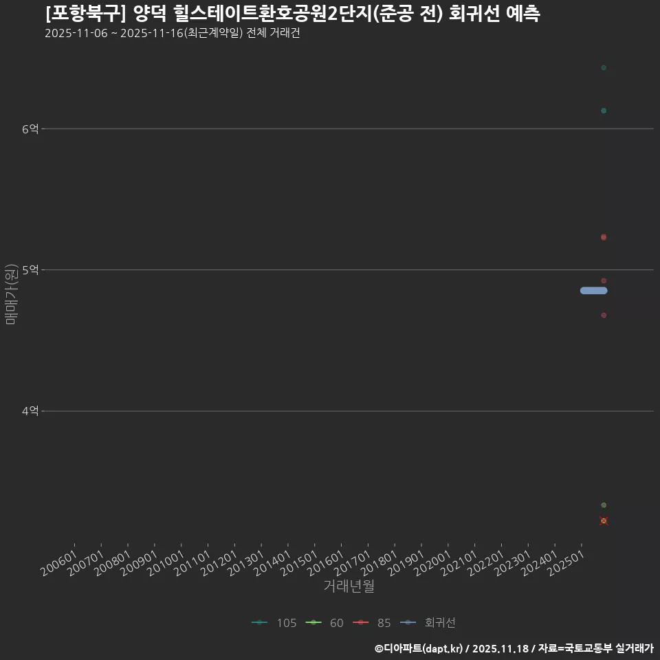 [포항북구] 양덕 힐스테이트환호공원2단지(준공 전) 회귀선 예측