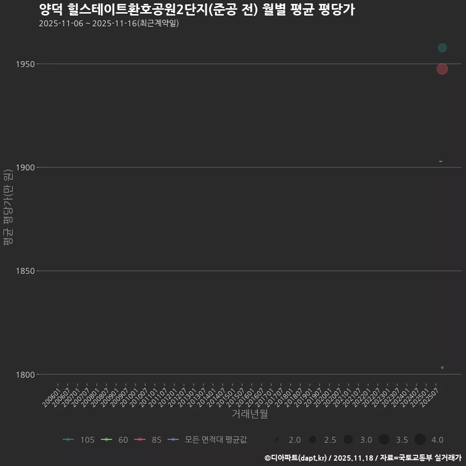 양덕 힐스테이트환호공원2단지(준공 전) 월별 평균 평당가