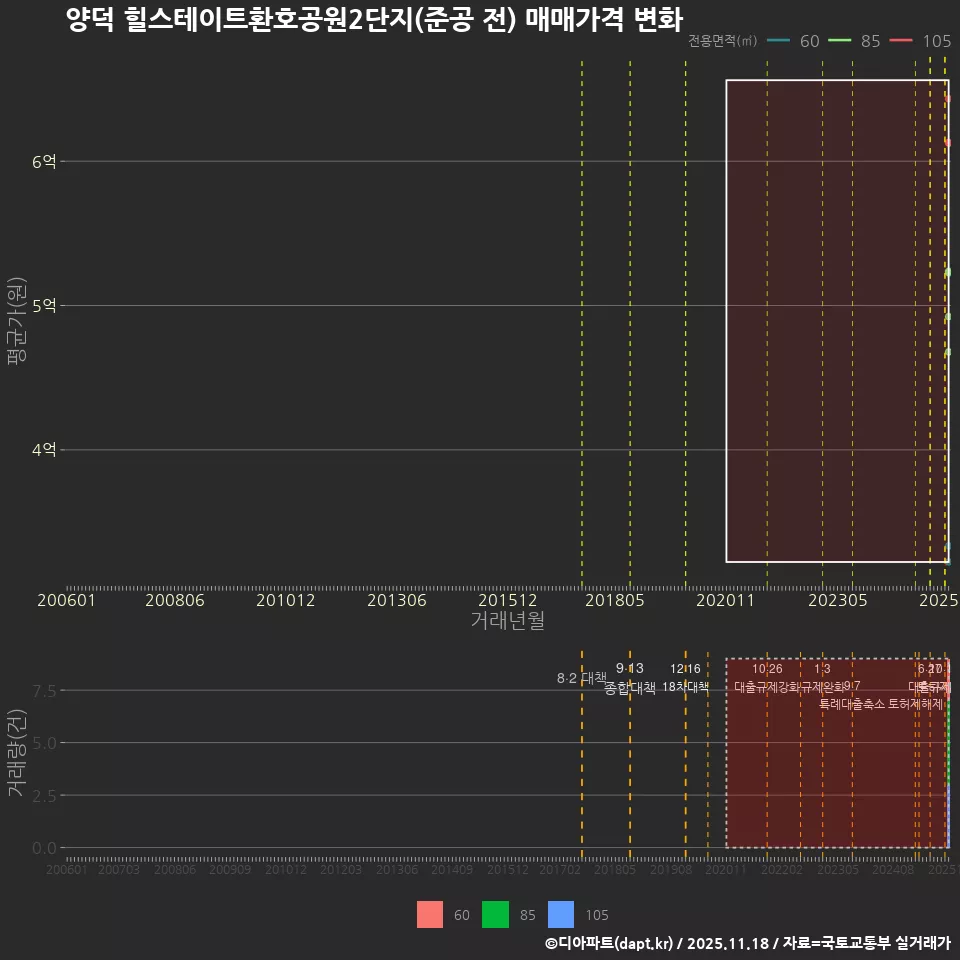 양덕 힐스테이트환호공원2단지(준공 전) 매매가격 변화