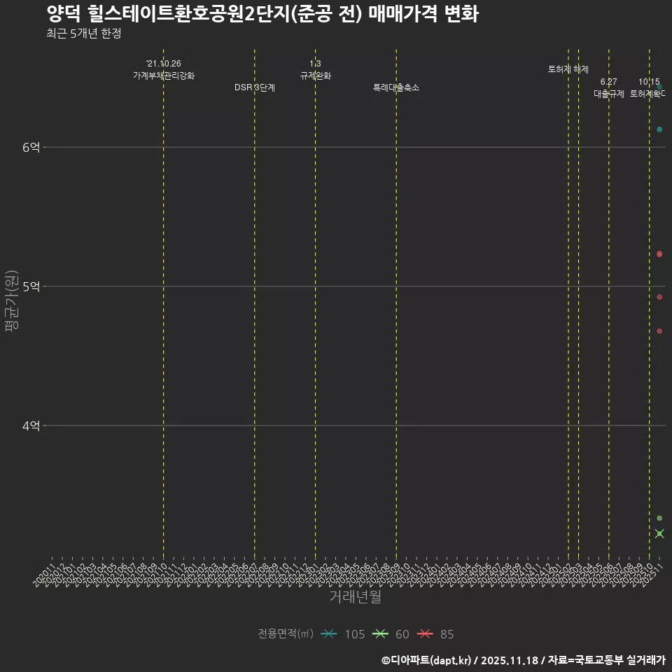 양덕 힐스테이트환호공원2단지(준공 전) 매매가격 변화
