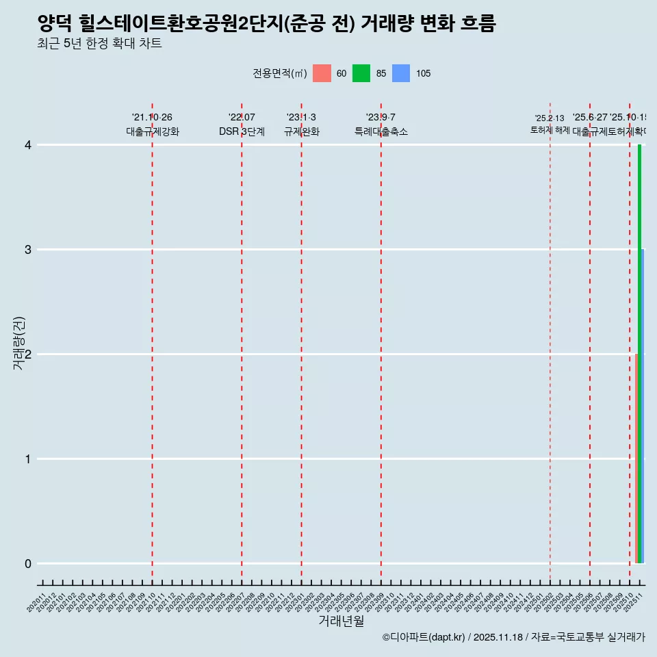 양덕 힐스테이트환호공원2단지(준공 전) 거래량 변화 흐름