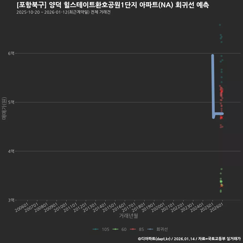 [포항북구] 양덕 힐스테이트환호공원1단지 아파트(NA) 회귀선 예측