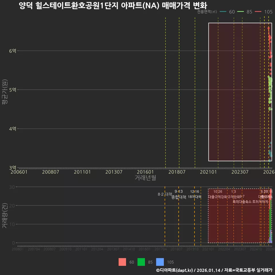 양덕 힐스테이트환호공원1단지 아파트(NA) 매매가격 변화