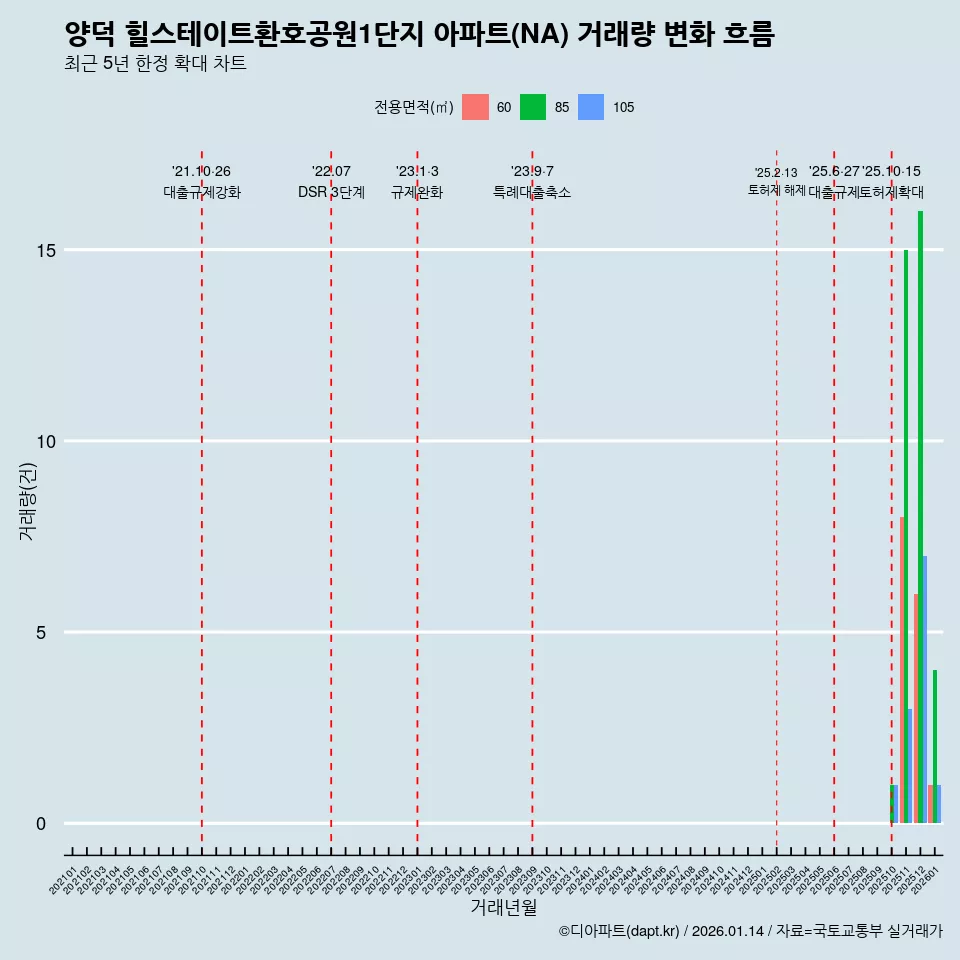 양덕 힐스테이트환호공원1단지 아파트(NA) 거래량 변화 흐름