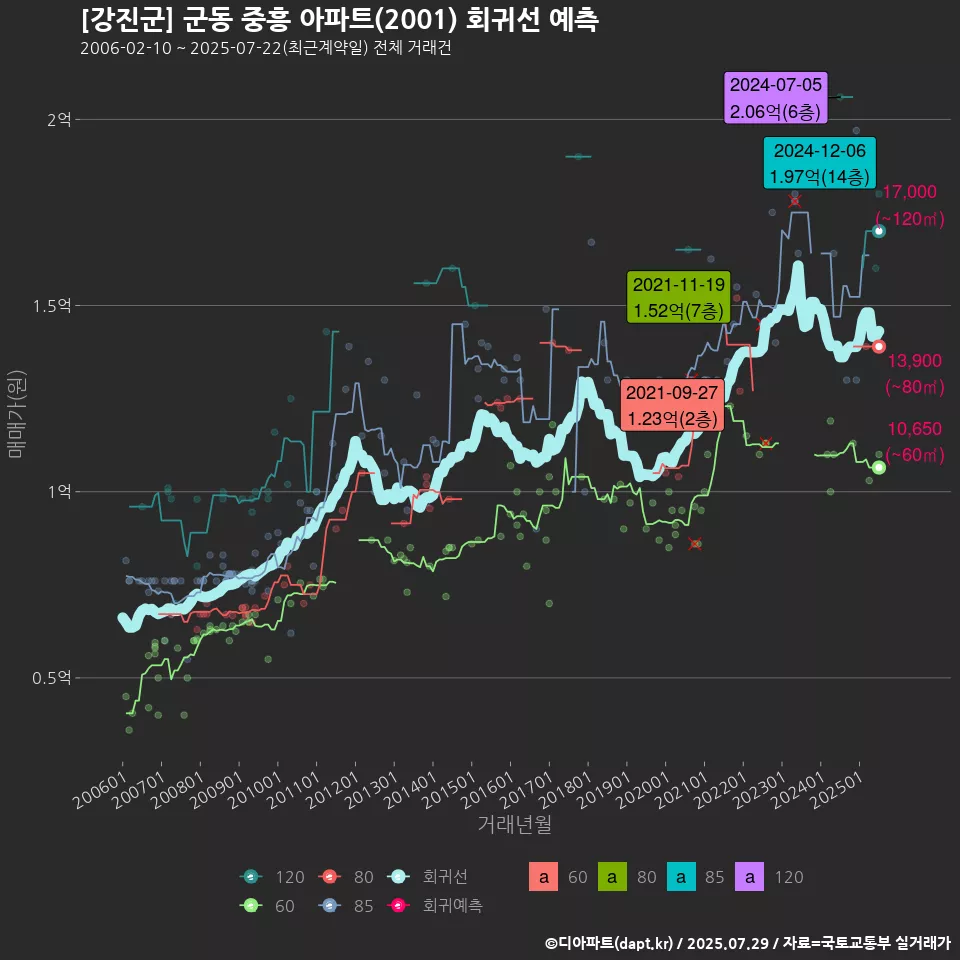 [강진군] 군동 중흥 아파트(2001) 회귀선 예측