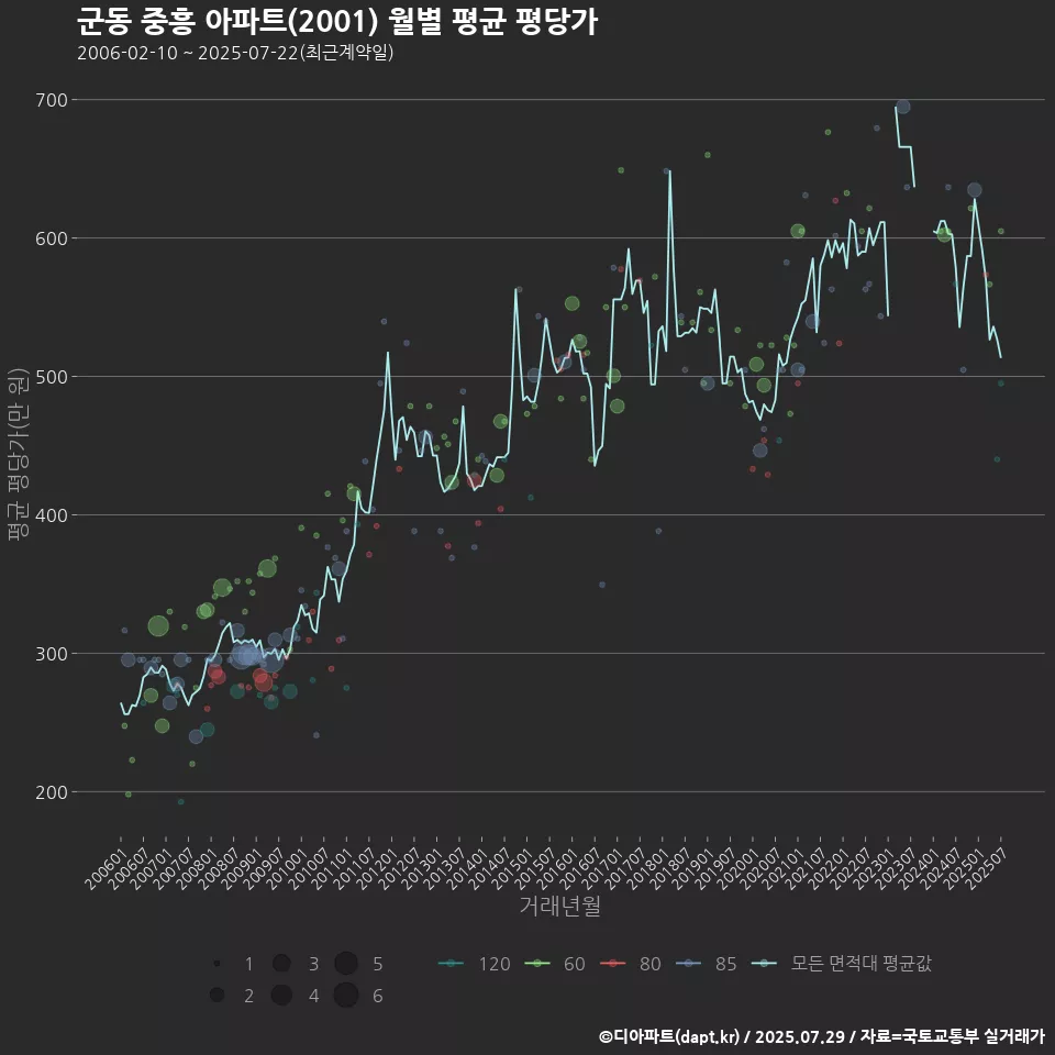 군동 중흥 아파트(2001) 월별 평균 평당가