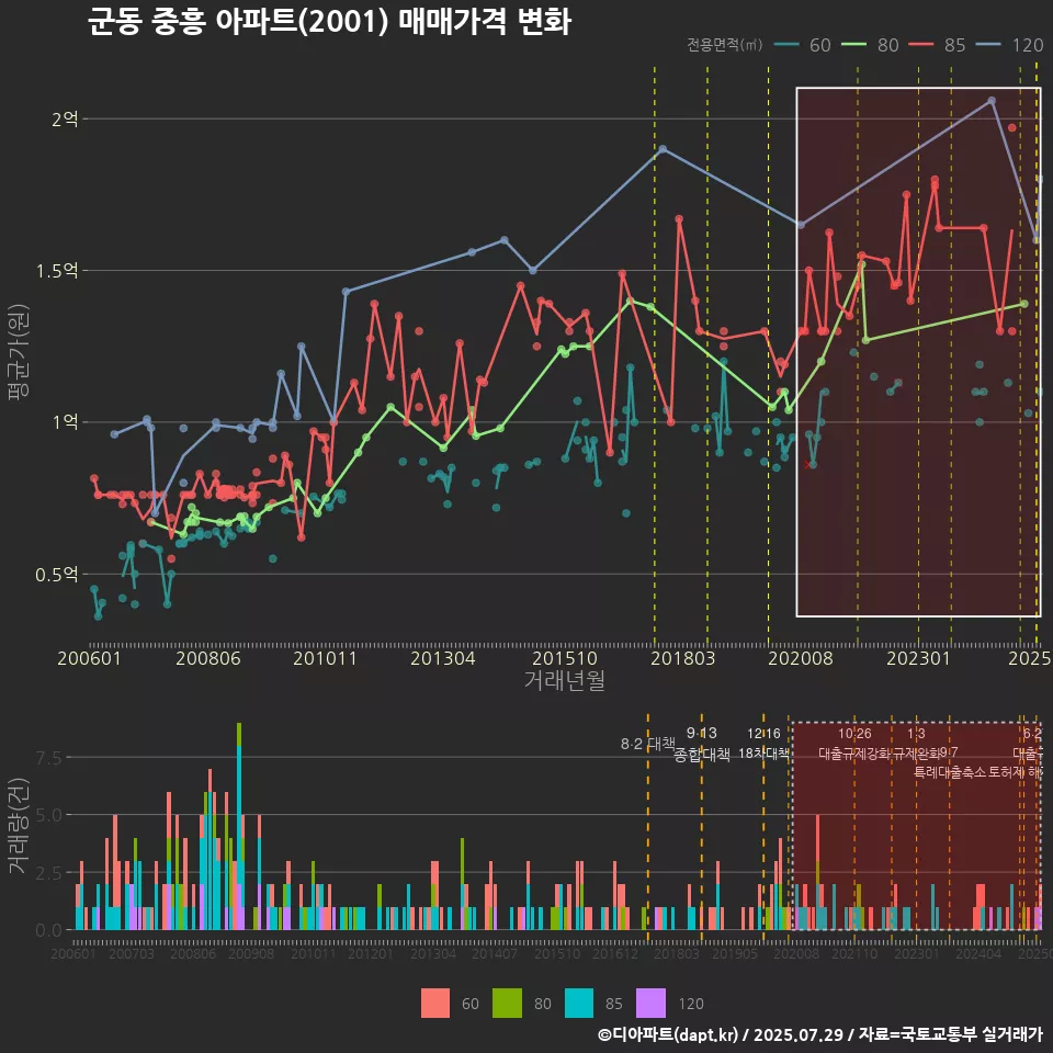 군동 중흥 아파트(2001) 매매가격 변화