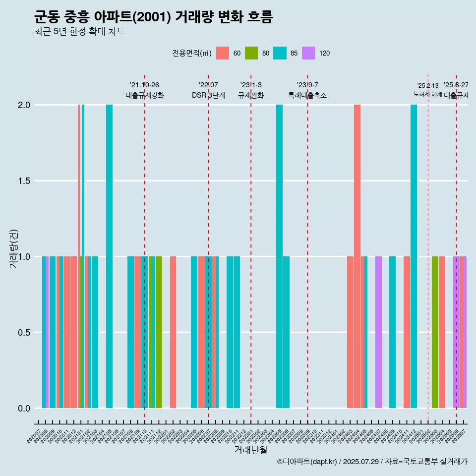 군동 중흥 아파트(2001) 거래량 변화 흐름