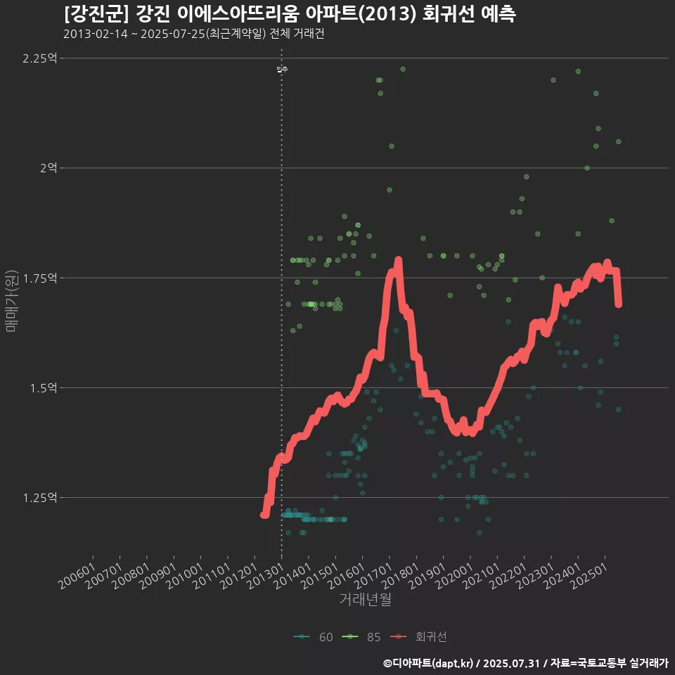 [강진군] 강진 이에스아뜨리움 아파트(2013) 회귀선 예측