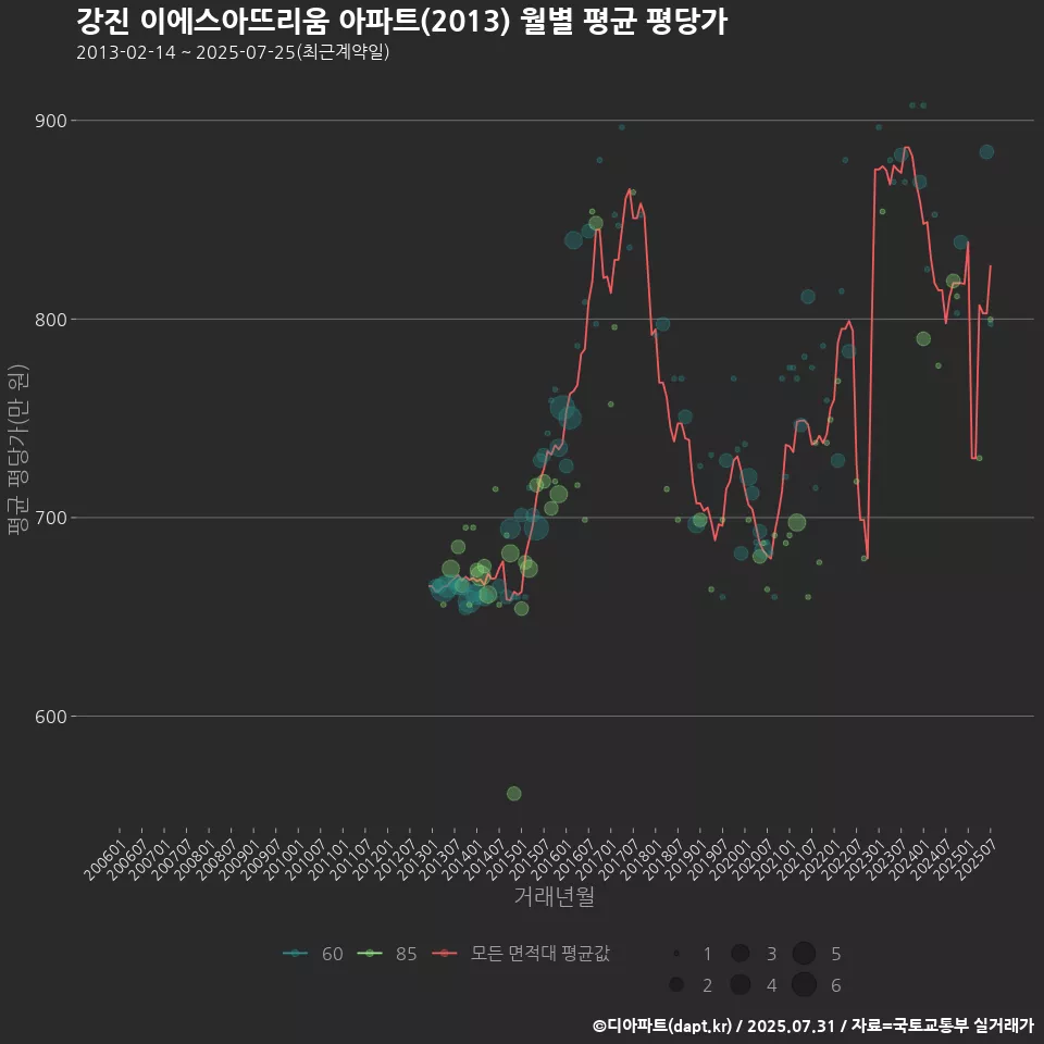 강진 이에스아뜨리움 아파트(2013) 월별 평균 평당가