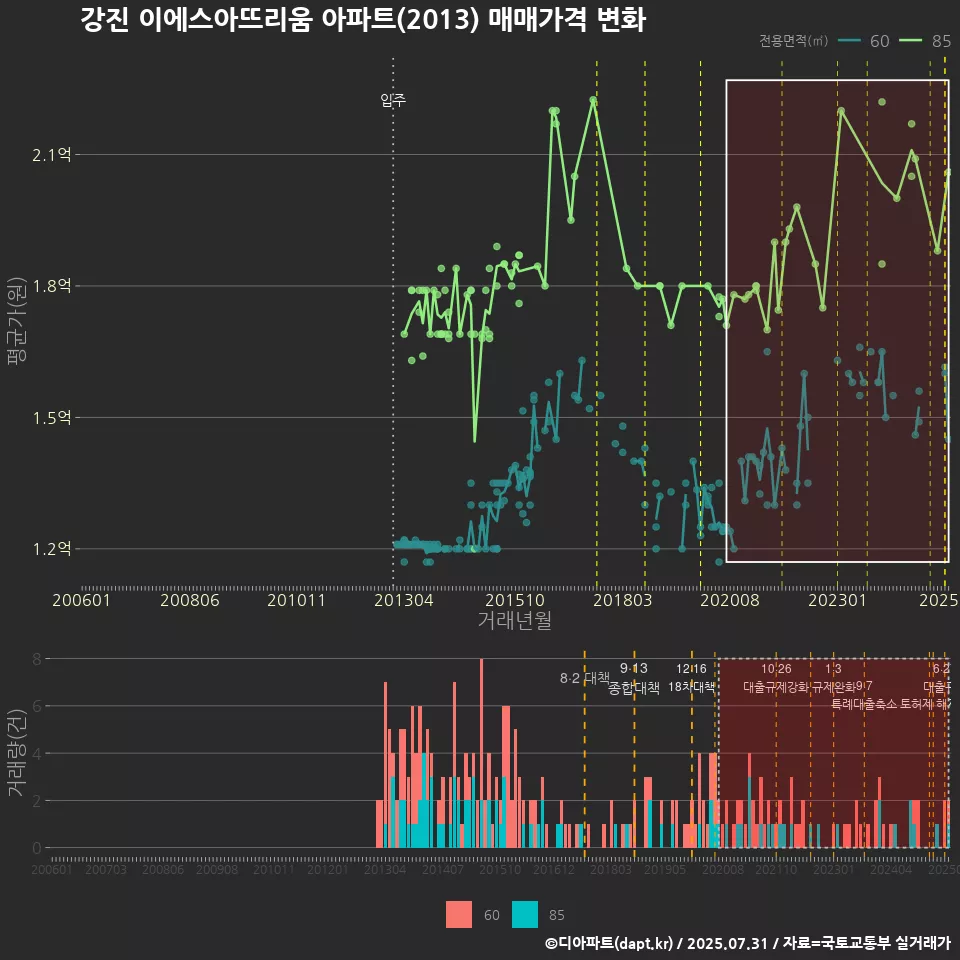 강진 이에스아뜨리움 아파트(2013) 매매가격 변화