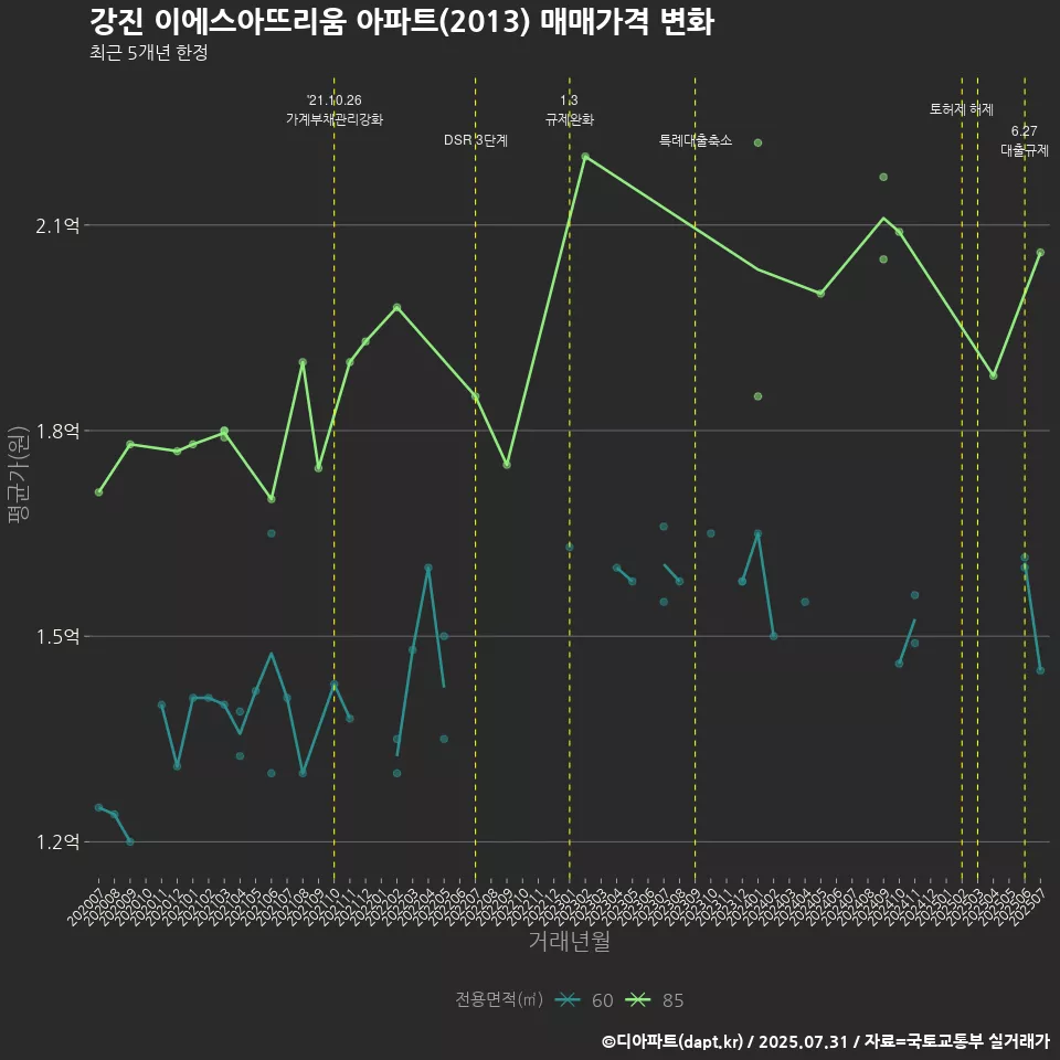 강진 이에스아뜨리움 아파트(2013) 매매가격 변화