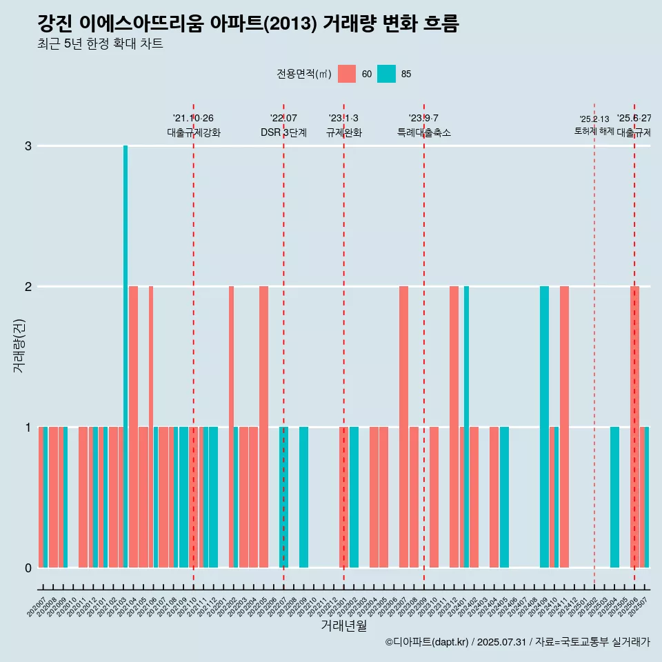 강진 이에스아뜨리움 아파트(2013) 거래량 변화 흐름