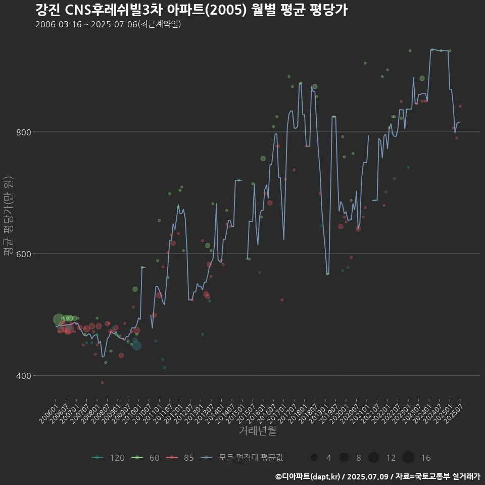 강진 CNS후레쉬빌3차 아파트(2005) 월별 평균 평당가