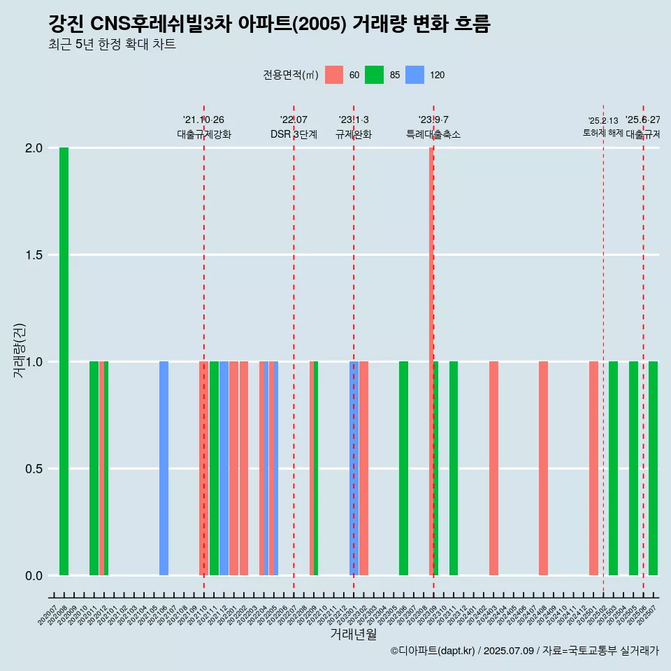 강진 CNS후레쉬빌3차 아파트(2005) 거래량 변화 흐름