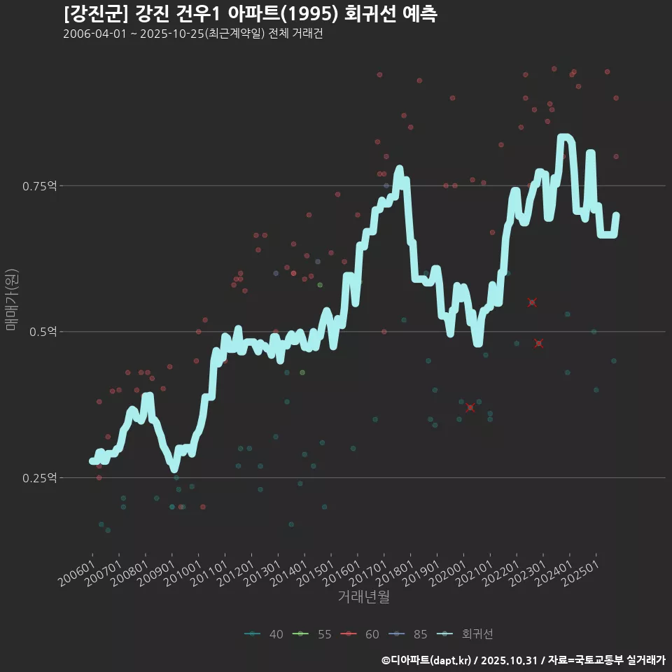 [강진군] 강진 건우1 아파트(1995) 회귀선 예측