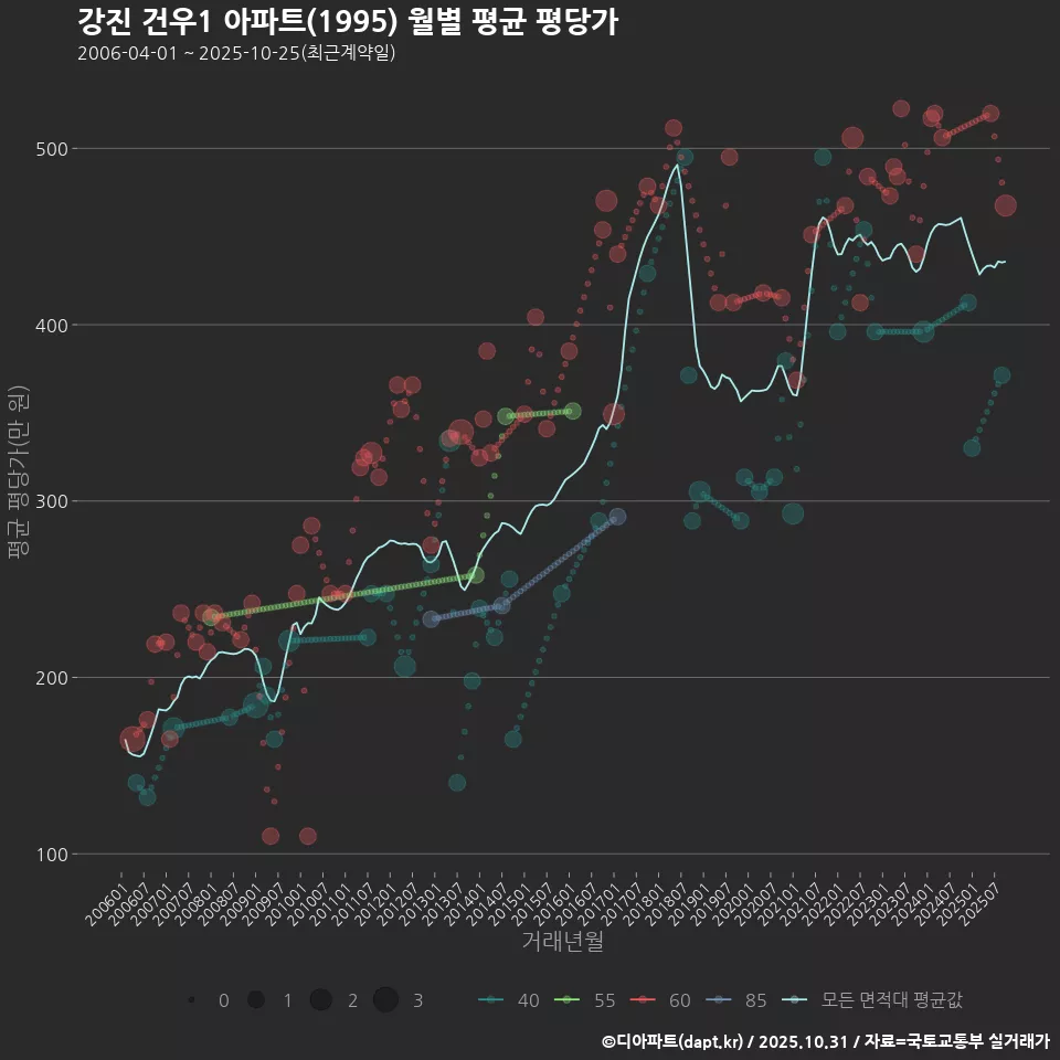 강진 건우1 아파트(1995) 월별 평균 평당가