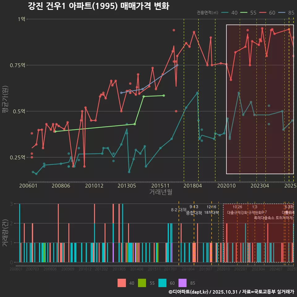강진 건우1 아파트(1995) 매매가격 변화
