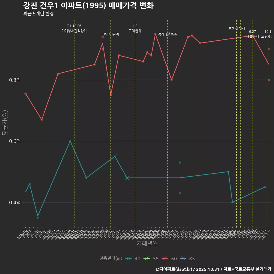 강진 건우1 아파트(1995) 매매가격 변화
