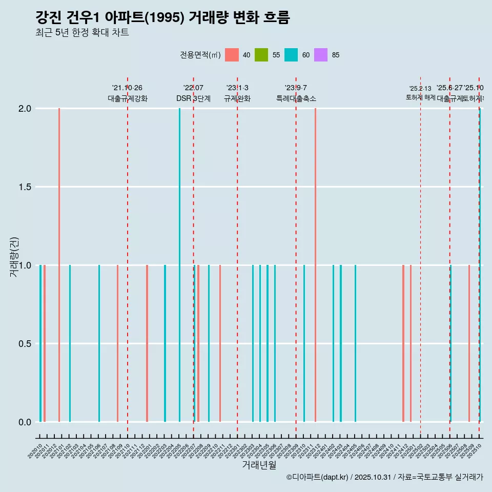 강진 건우1 아파트(1995) 거래량 변화 흐름