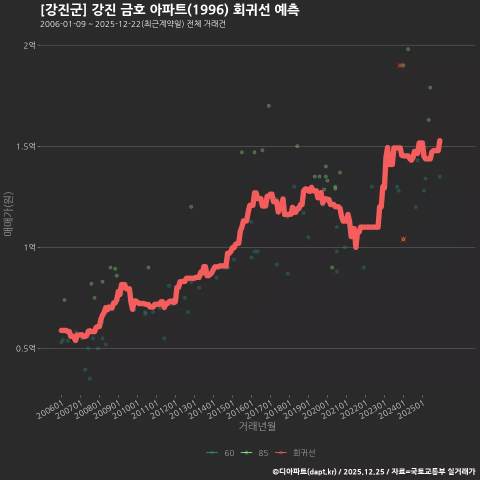 [강진군] 강진 금호 아파트(1996) 회귀선 예측