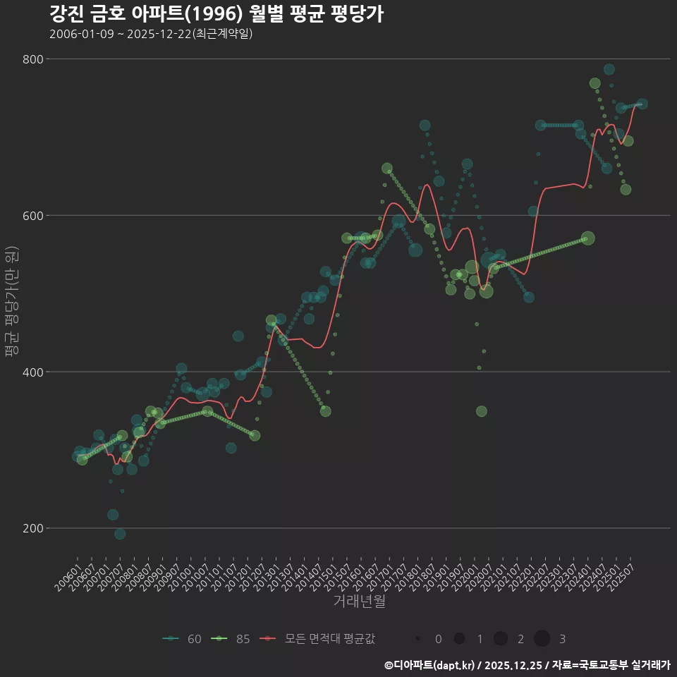 강진 금호 아파트(1996) 월별 평균 평당가