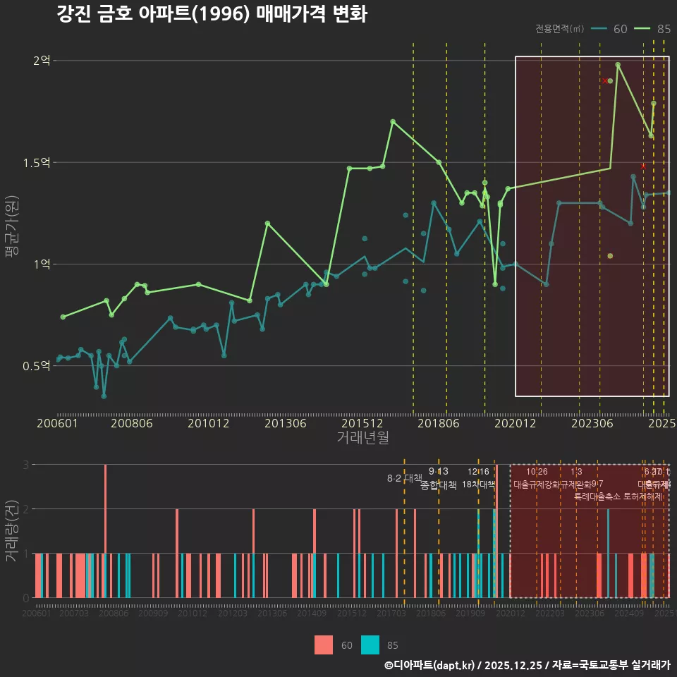 강진 금호 아파트(1996) 매매가격 변화