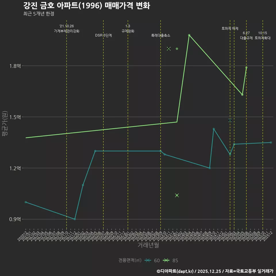 강진 금호 아파트(1996) 매매가격 변화