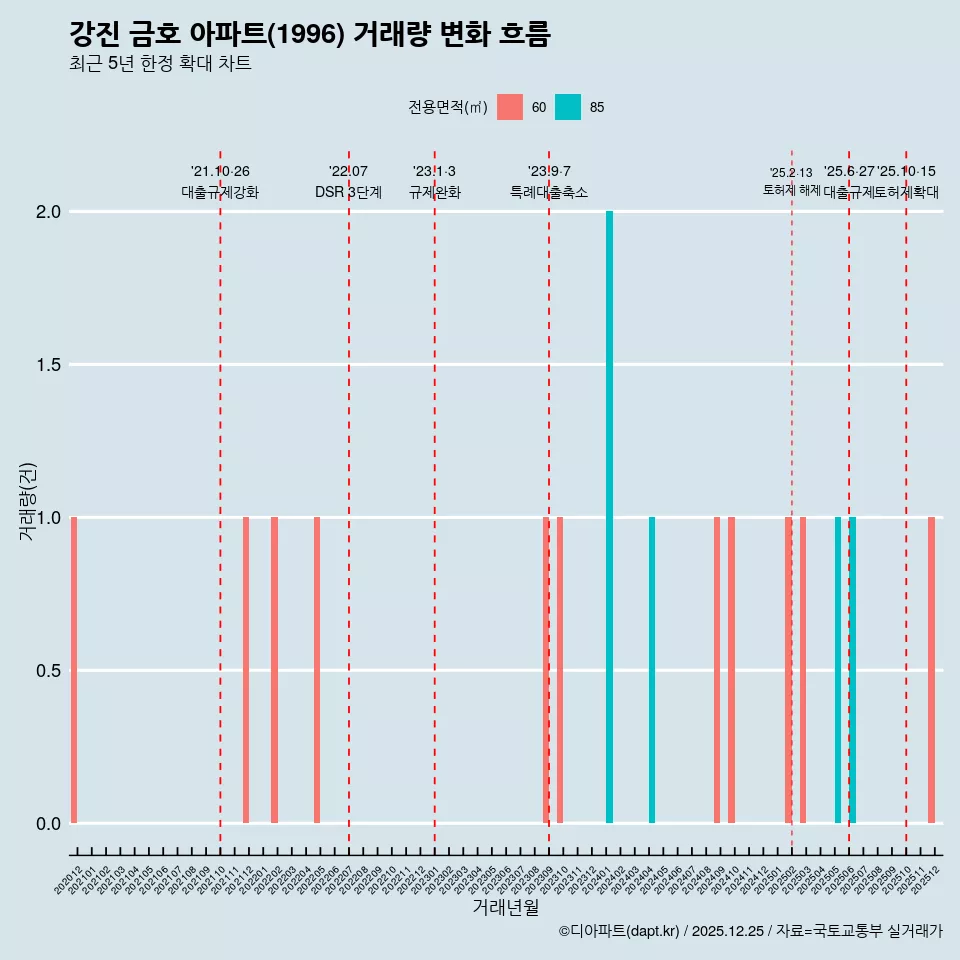 강진 금호 아파트(1996) 거래량 변화 흐름