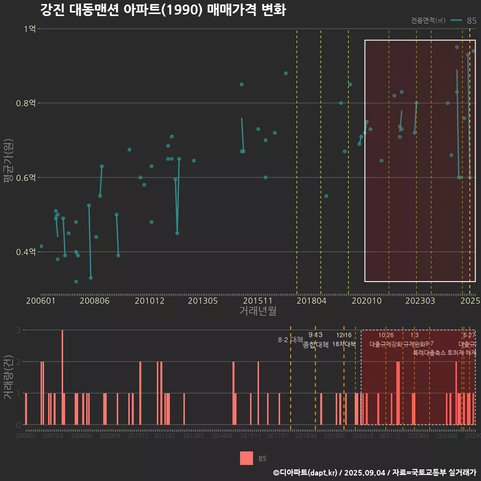 강진 대동맨션 아파트(1990) 매매가격 변화