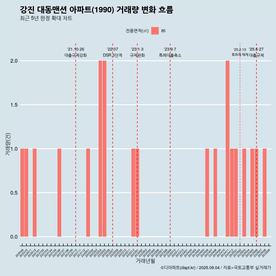 강진 대동맨션 아파트(1990) 거래량 변화 흐름