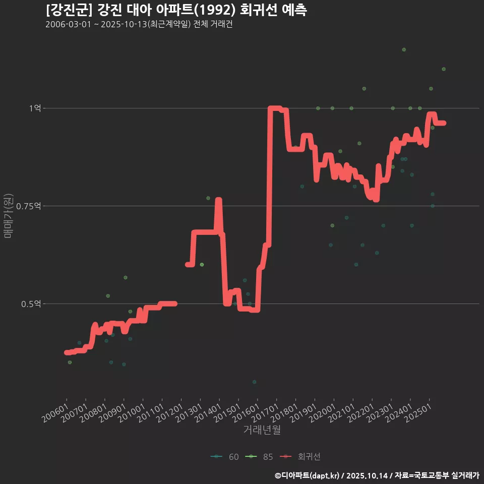 [강진군] 강진 대아 아파트(1992) 회귀선 예측
